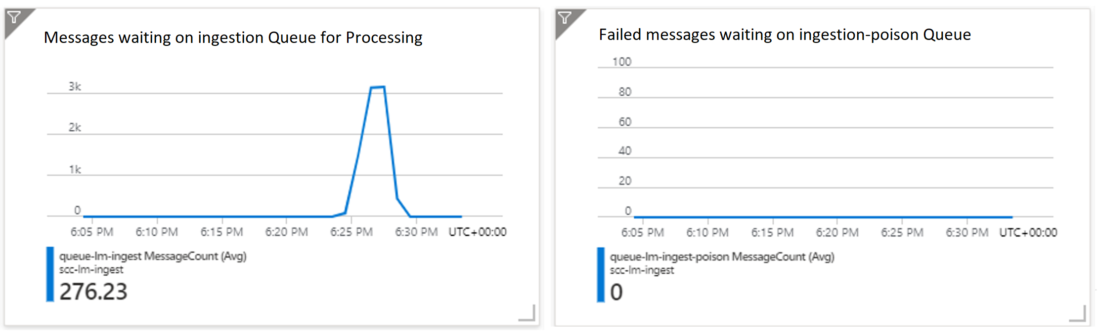 Queue metrics for an Azure Storage Account